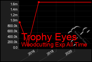 Total Graph of Trophy Eyes