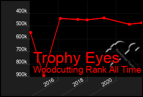 Total Graph of Trophy Eyes