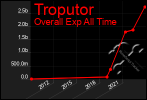 Total Graph of Troputor