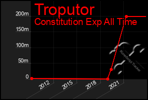 Total Graph of Troputor