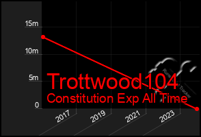 Total Graph of Trottwood104