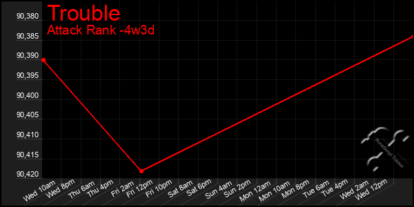 Last 31 Days Graph of Trouble