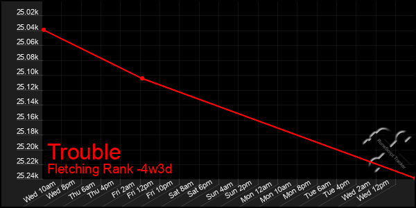 Last 31 Days Graph of Trouble