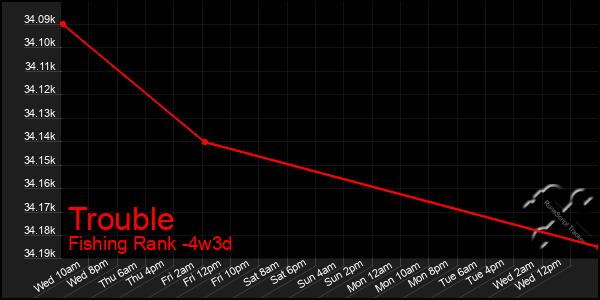 Last 31 Days Graph of Trouble