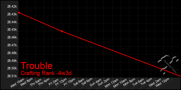 Last 31 Days Graph of Trouble