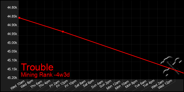 Last 31 Days Graph of Trouble