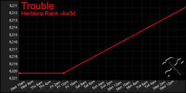 Last 31 Days Graph of Trouble