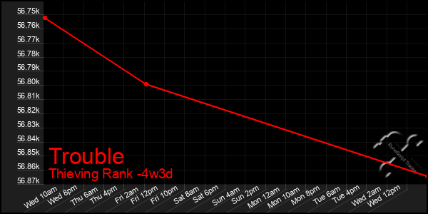 Last 31 Days Graph of Trouble