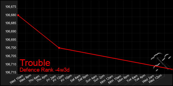 Last 31 Days Graph of Trouble