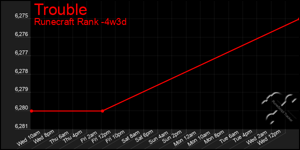 Last 31 Days Graph of Trouble