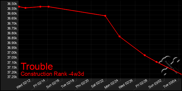 Last 31 Days Graph of Trouble