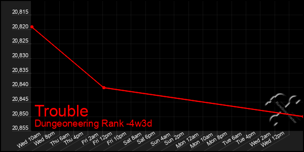 Last 31 Days Graph of Trouble