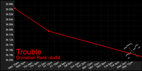 Last 31 Days Graph of Trouble