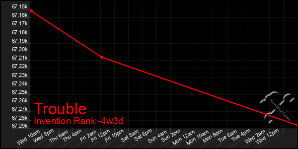 Last 31 Days Graph of Trouble