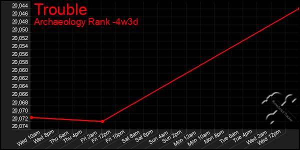 Last 31 Days Graph of Trouble