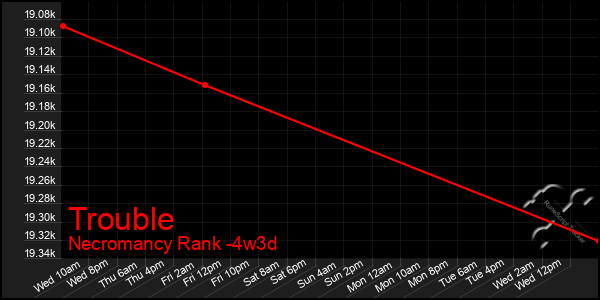 Last 31 Days Graph of Trouble