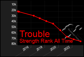 Total Graph of Trouble