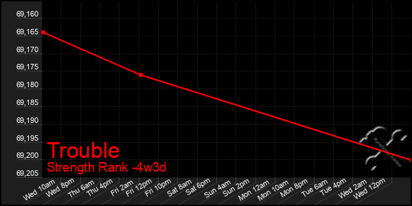 Last 31 Days Graph of Trouble