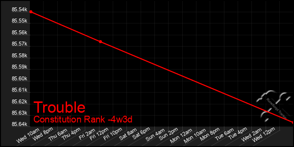 Last 31 Days Graph of Trouble