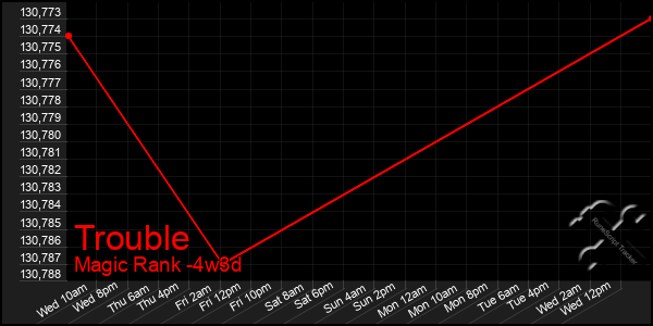 Last 31 Days Graph of Trouble