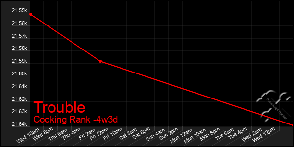 Last 31 Days Graph of Trouble