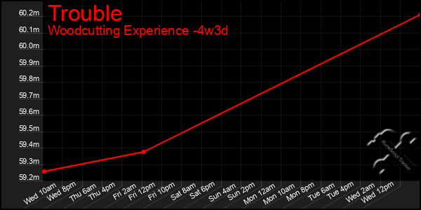 Last 31 Days Graph of Trouble