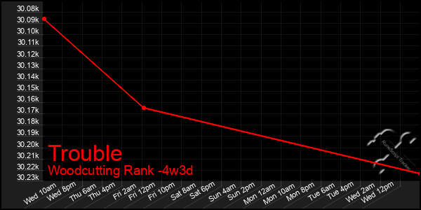 Last 31 Days Graph of Trouble