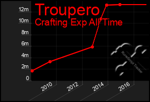 Total Graph of Troupero