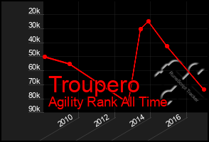 Total Graph of Troupero