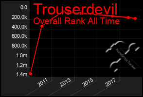 Total Graph of Trouserdevil