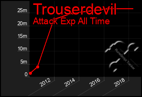 Total Graph of Trouserdevil