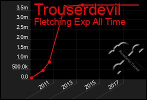 Total Graph of Trouserdevil