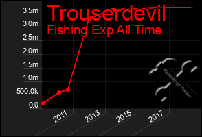 Total Graph of Trouserdevil