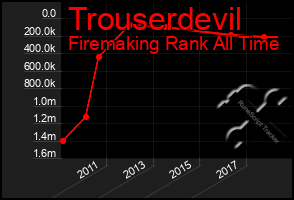 Total Graph of Trouserdevil