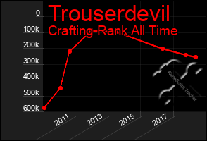 Total Graph of Trouserdevil