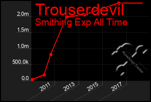 Total Graph of Trouserdevil