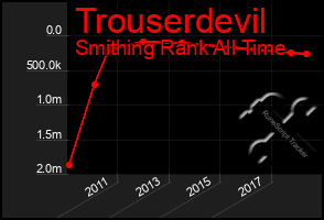 Total Graph of Trouserdevil