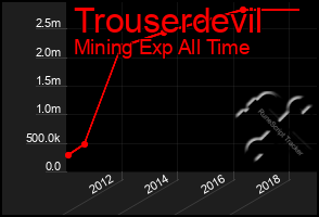 Total Graph of Trouserdevil