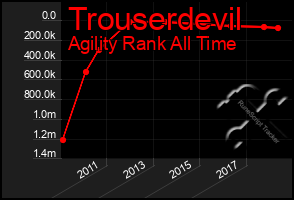 Total Graph of Trouserdevil