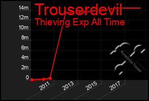 Total Graph of Trouserdevil