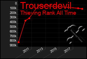 Total Graph of Trouserdevil