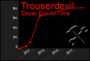 Total Graph of Trouserdevil