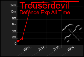 Total Graph of Trouserdevil