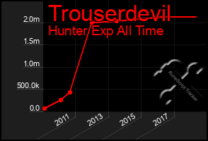 Total Graph of Trouserdevil