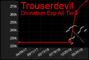 Total Graph of Trouserdevil