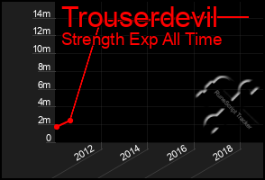 Total Graph of Trouserdevil