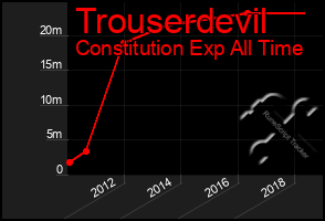 Total Graph of Trouserdevil