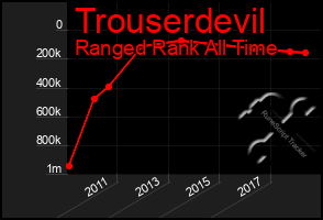 Total Graph of Trouserdevil