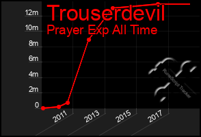 Total Graph of Trouserdevil