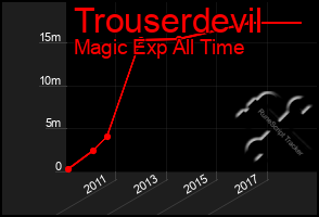 Total Graph of Trouserdevil